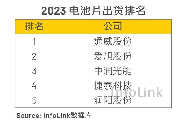InfoLink 2023年電池片出貨排名出爐，中潤光能全球第三